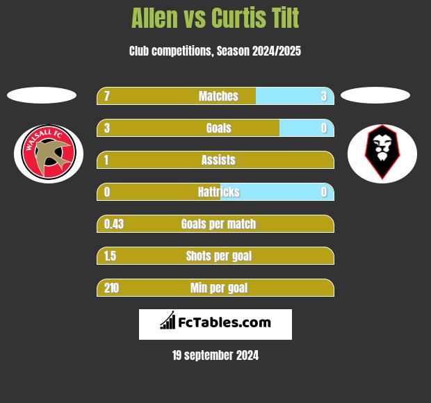 Allen vs Curtis Tilt h2h player stats