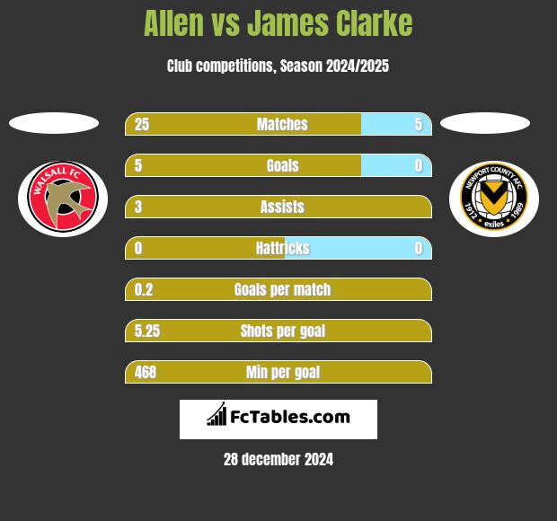 Allen vs James Clarke h2h player stats