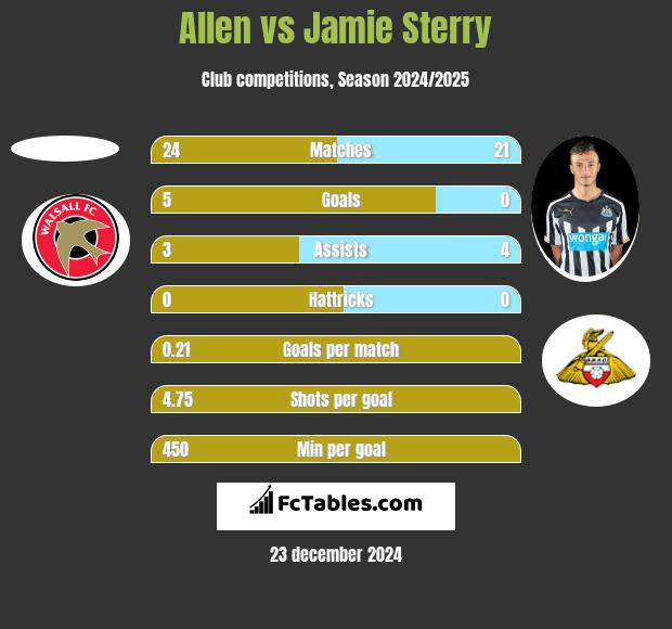 Allen vs Jamie Sterry h2h player stats