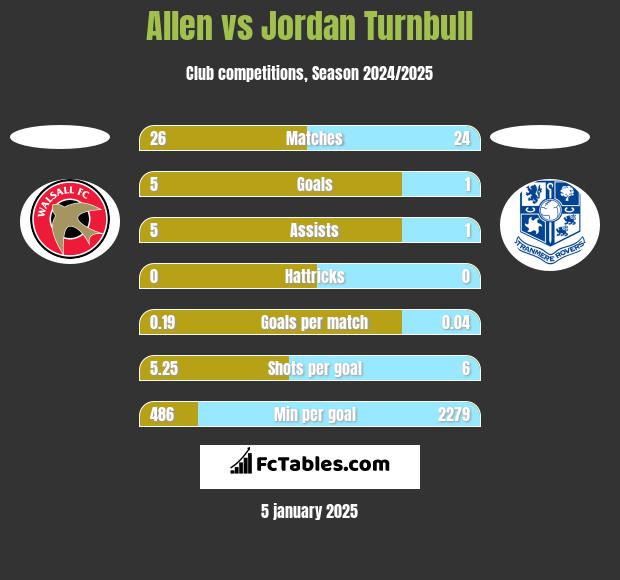 Allen vs Jordan Turnbull h2h player stats