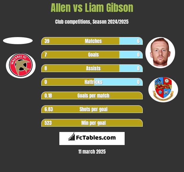 Allen vs Liam Gibson h2h player stats