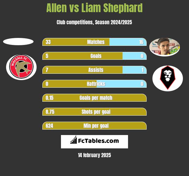 Allen vs Liam Shephard h2h player stats