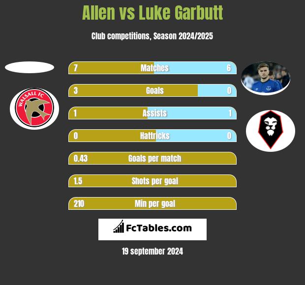 Allen vs Luke Garbutt h2h player stats