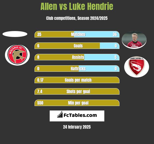 Allen vs Luke Hendrie h2h player stats