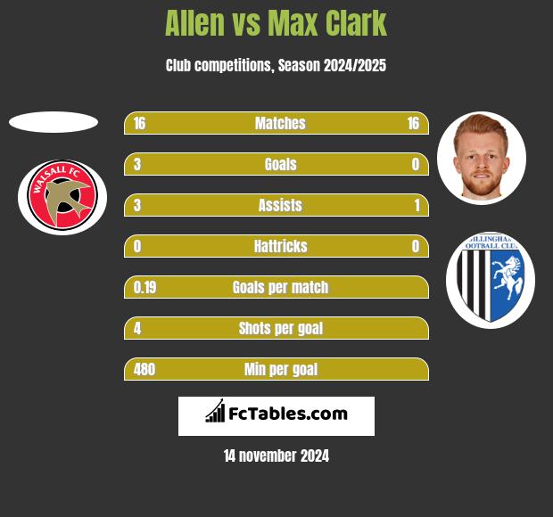 Allen vs Max Clark h2h player stats