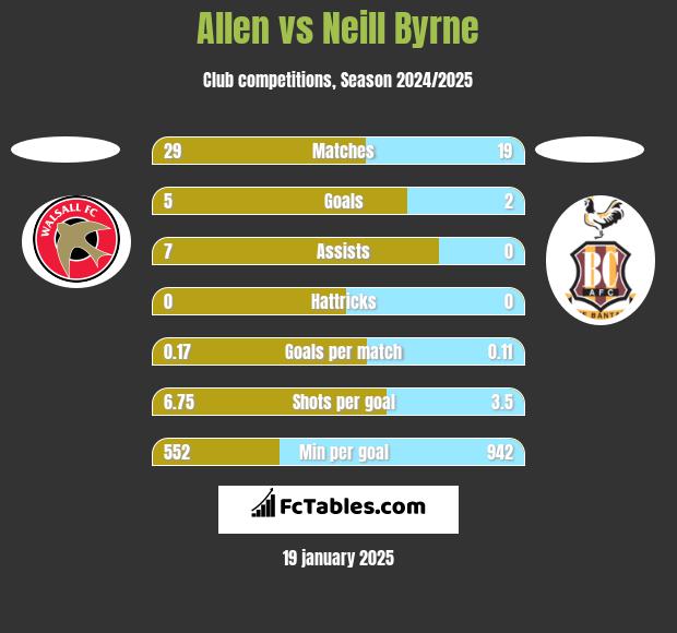 Allen vs Neill Byrne h2h player stats