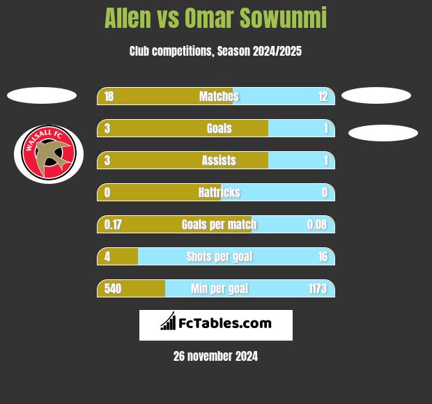 Allen vs Omar Sowunmi h2h player stats