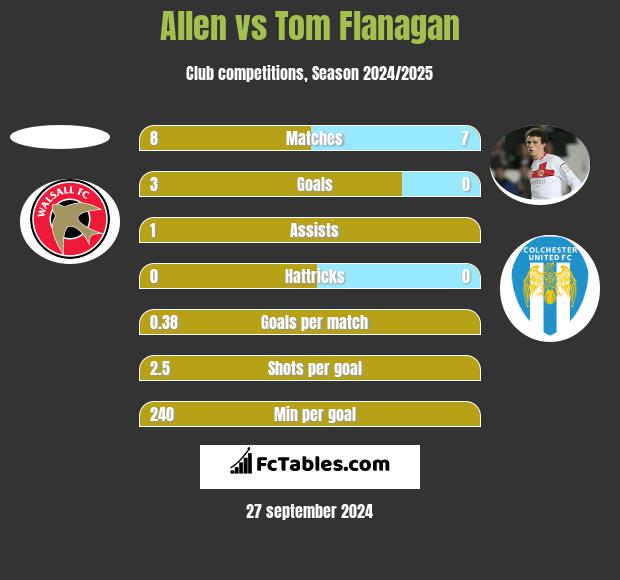 Allen vs Tom Flanagan h2h player stats