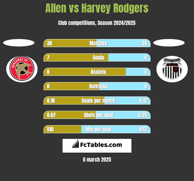 Allen vs Harvey Rodgers h2h player stats