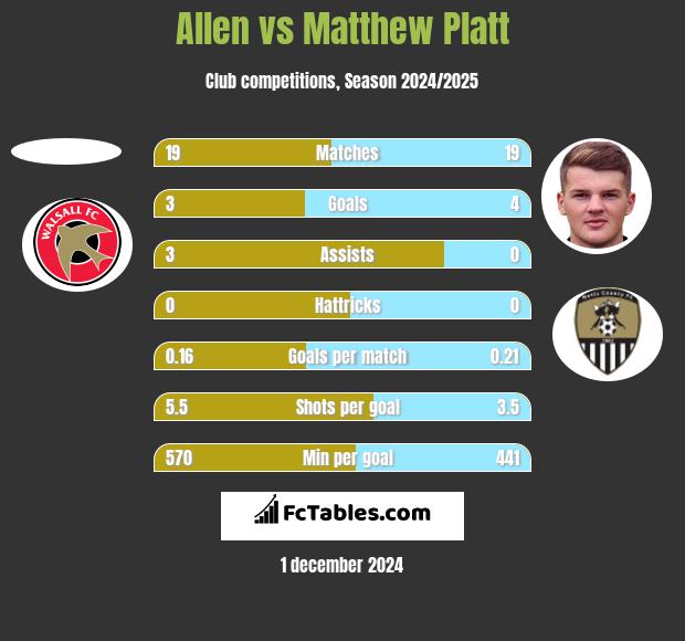 Allen vs Matthew Platt h2h player stats