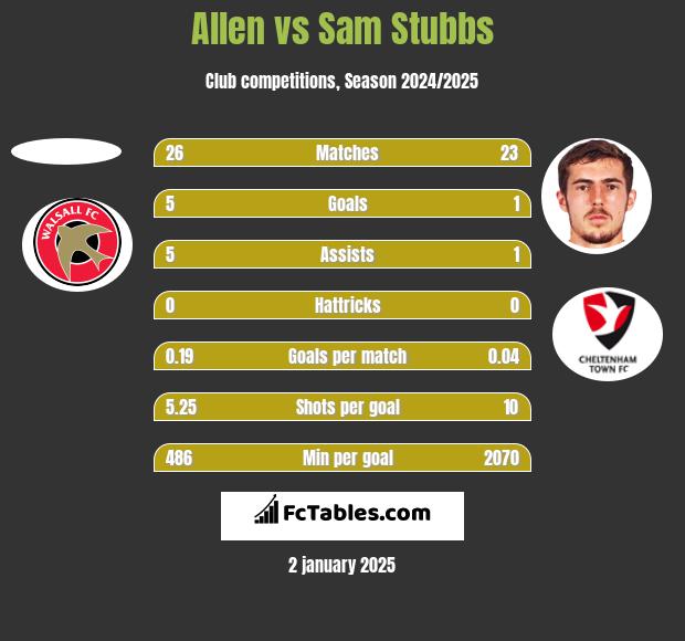 Allen vs Sam Stubbs h2h player stats