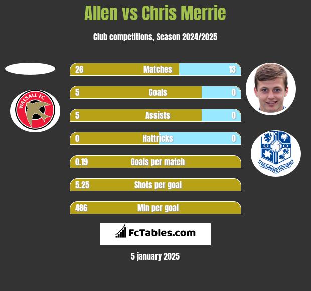 Allen vs Chris Merrie h2h player stats