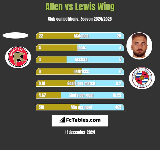 Allen vs Lewis Wing h2h player stats