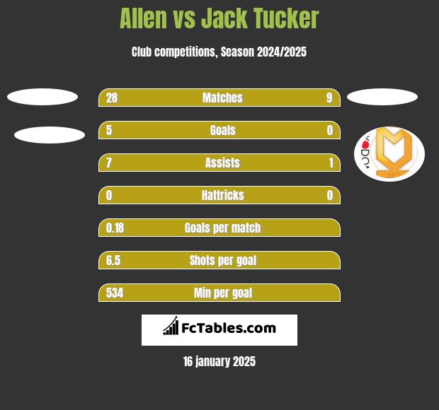 Allen vs Jack Tucker h2h player stats