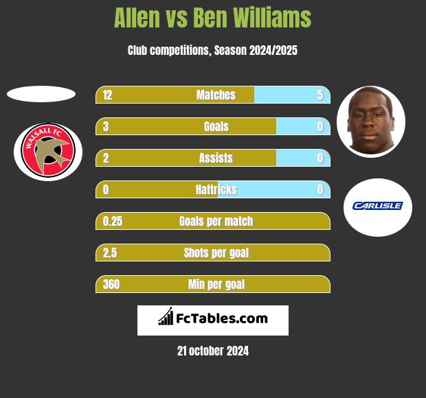 Allen vs Ben Williams h2h player stats