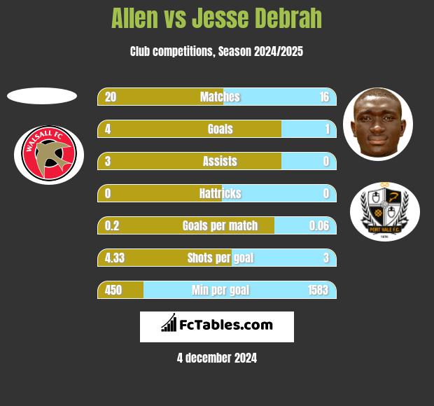 Allen vs Jesse Debrah h2h player stats