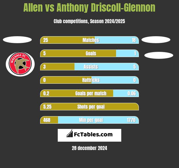 Allen vs Anthony Driscoll-Glennon h2h player stats