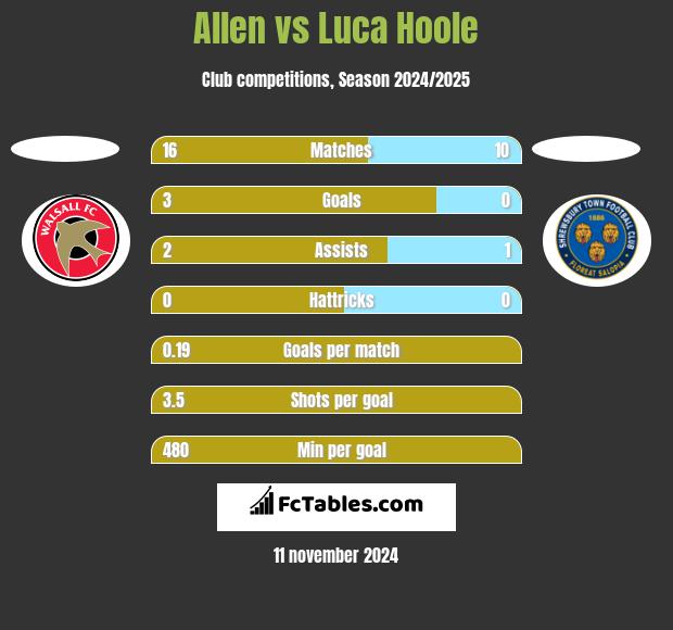 Allen vs Luca Hoole h2h player stats