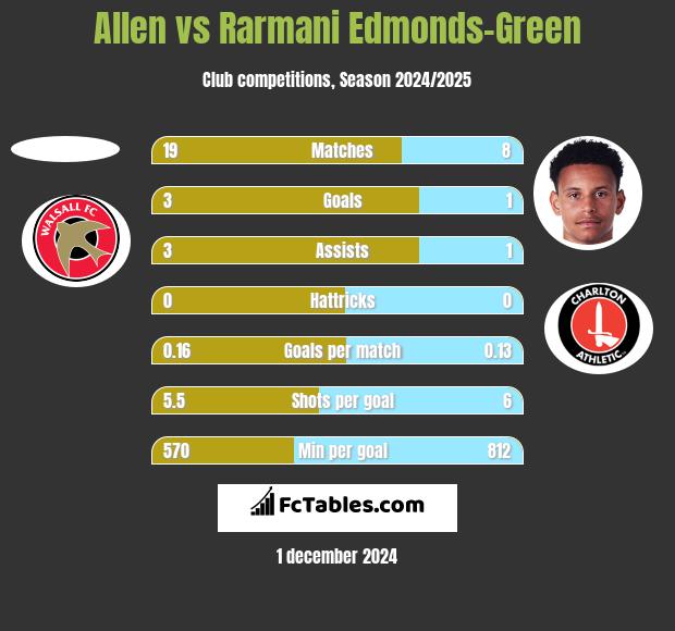 Allen vs Rarmani Edmonds-Green h2h player stats