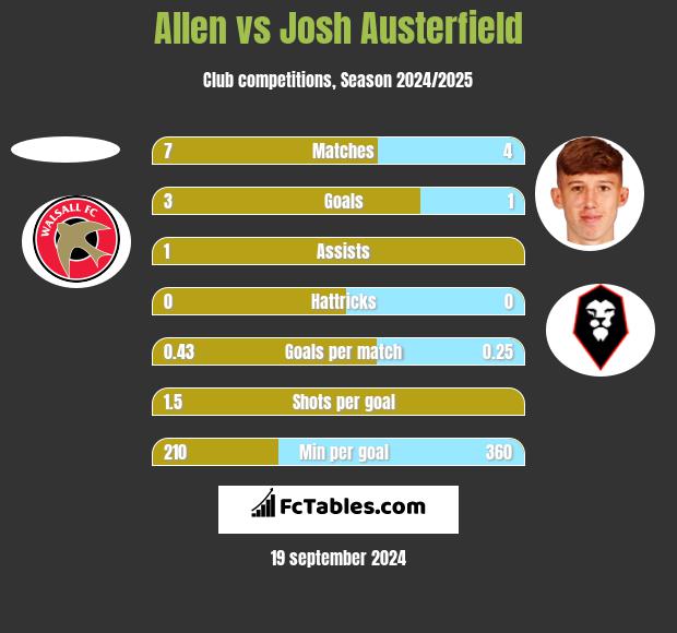 Allen vs Josh Austerfield h2h player stats