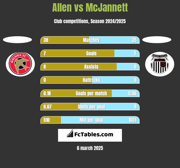 Allen vs McJannett h2h player stats