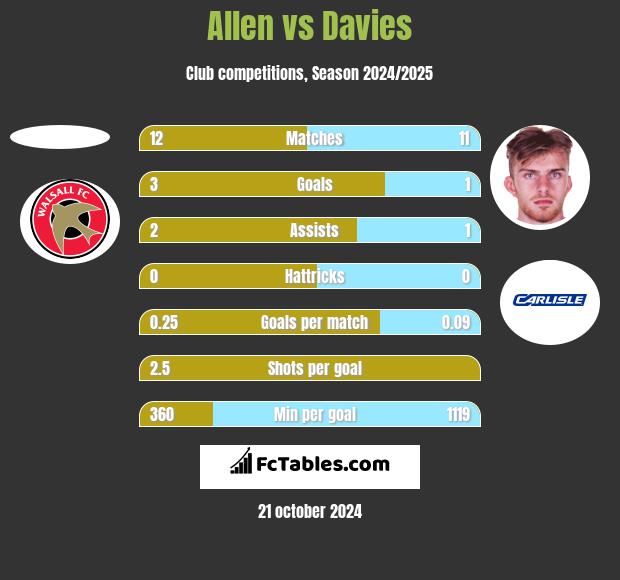 Allen vs Davies h2h player stats