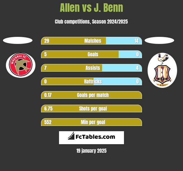 Allen vs J. Benn h2h player stats