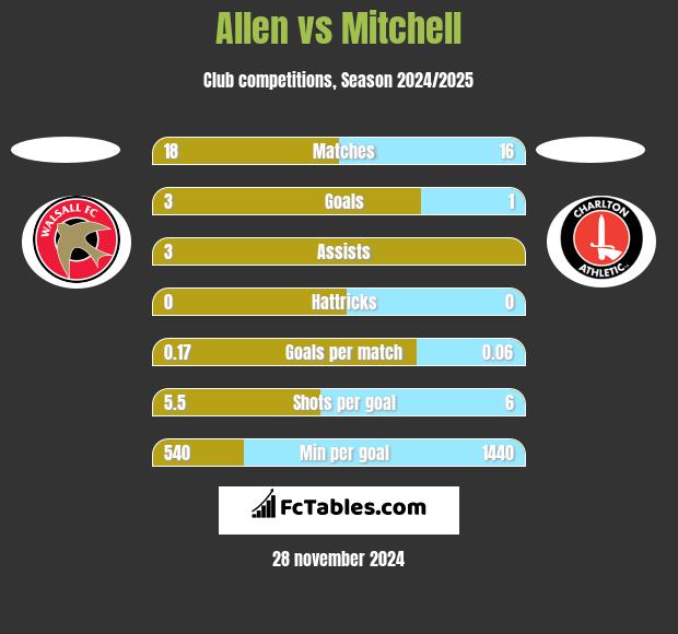 Allen vs Mitchell h2h player stats