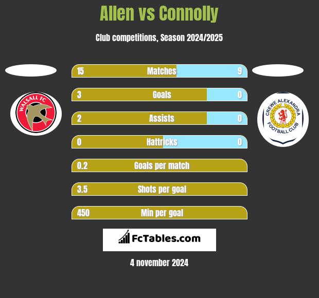 Allen vs Connolly h2h player stats