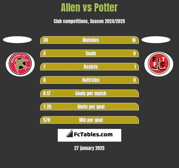 Allen vs Potter h2h player stats