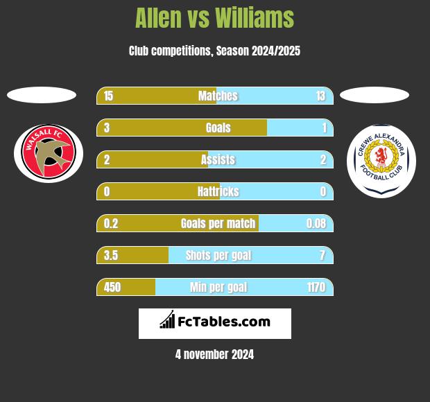 Allen vs Williams h2h player stats