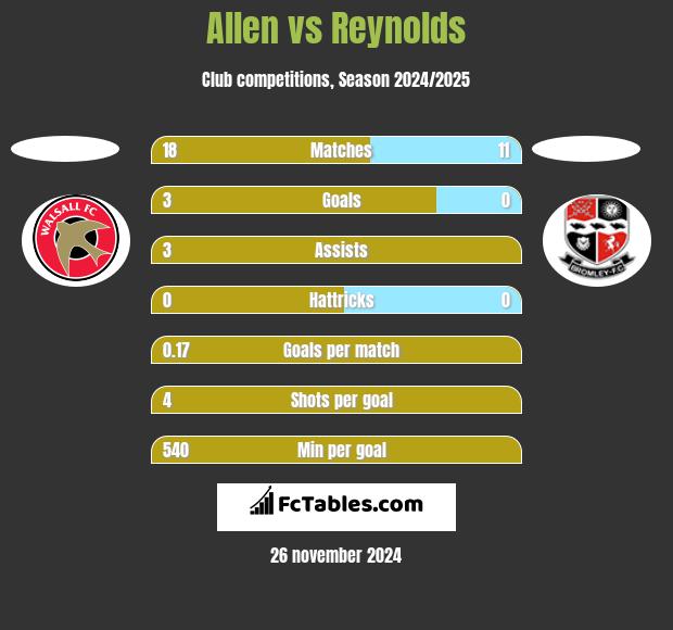 Allen vs Reynolds h2h player stats