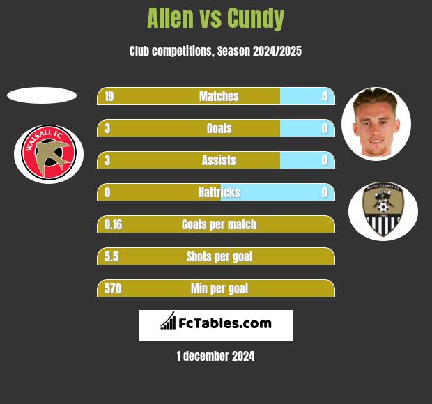 Allen vs Cundy h2h player stats