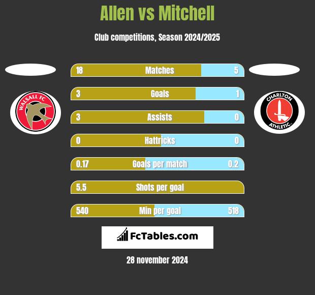 Allen vs Mitchell h2h player stats