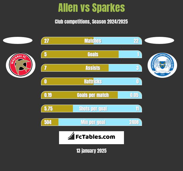 Allen vs Sparkes h2h player stats