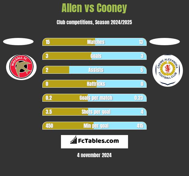 Allen vs Cooney h2h player stats