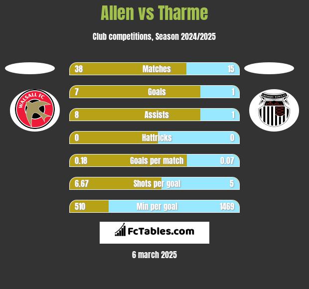 Allen vs Tharme h2h player stats