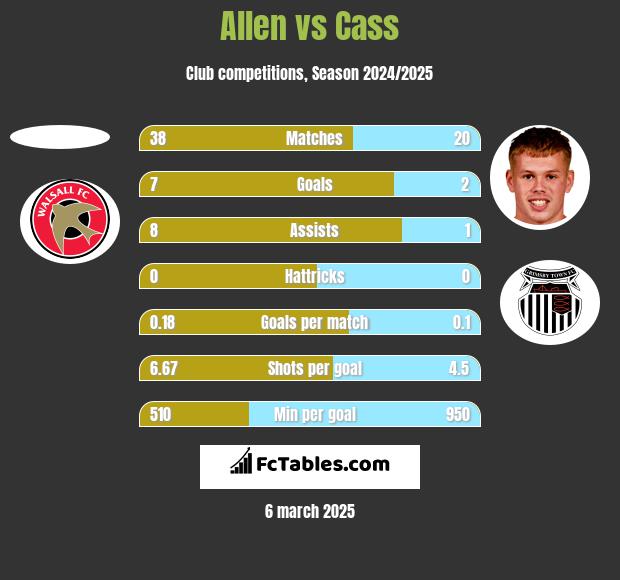 Allen vs Cass h2h player stats