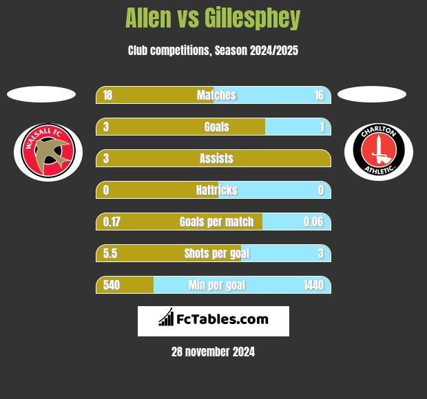 Allen vs Gillesphey h2h player stats