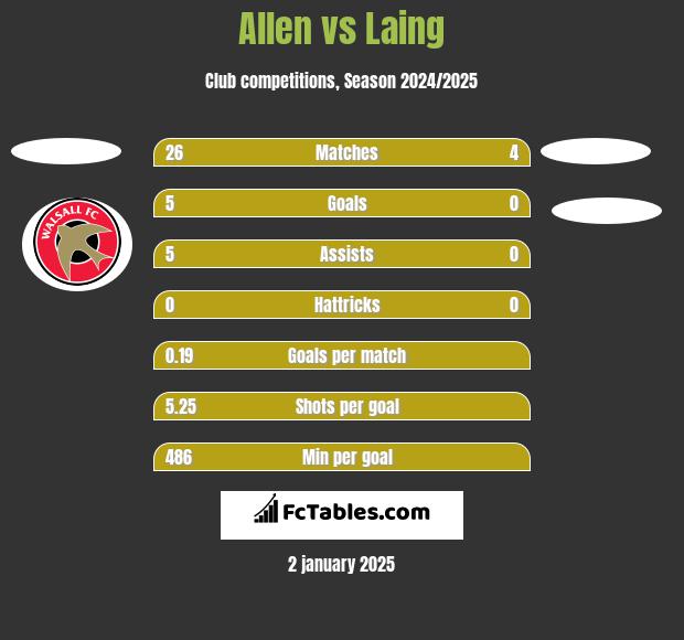 Allen vs Laing h2h player stats