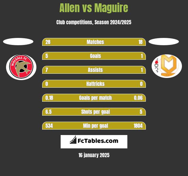 Allen vs Maguire h2h player stats