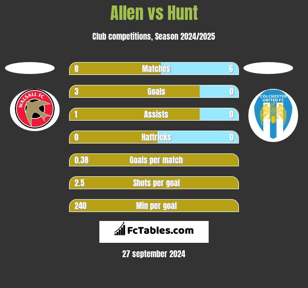 Allen vs Hunt h2h player stats