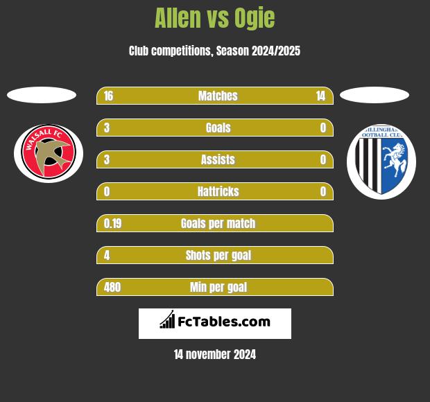 Allen vs Ogie h2h player stats