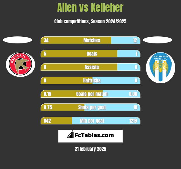 Allen vs Kelleher h2h player stats