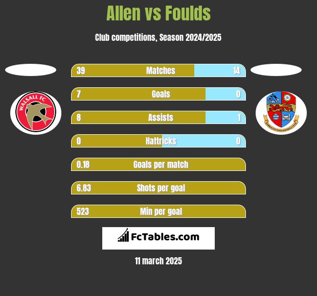 Allen vs Foulds h2h player stats