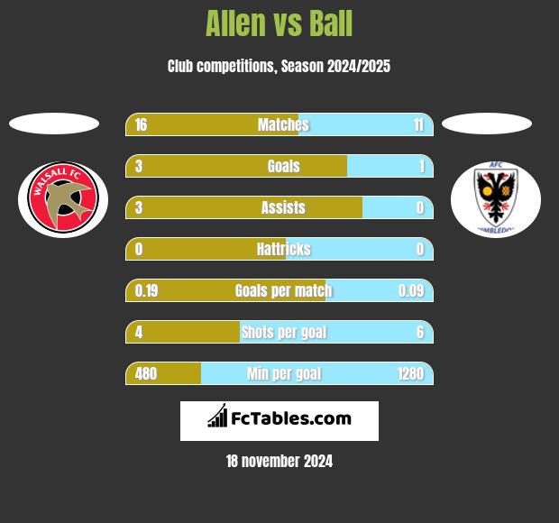 Allen vs Ball h2h player stats