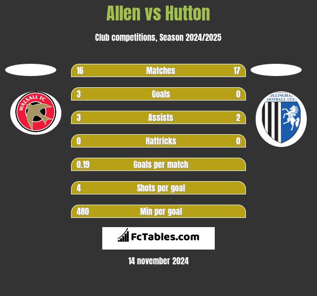 Allen vs Hutton h2h player stats