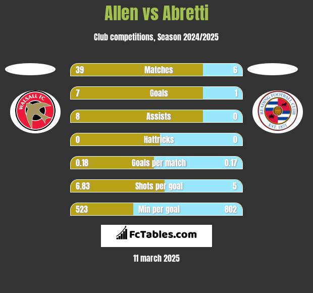 Allen vs Abretti h2h player stats