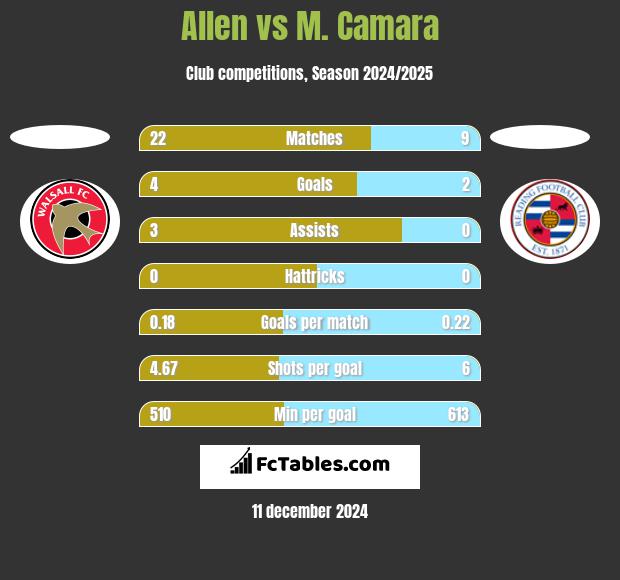 Allen vs M. Camara h2h player stats