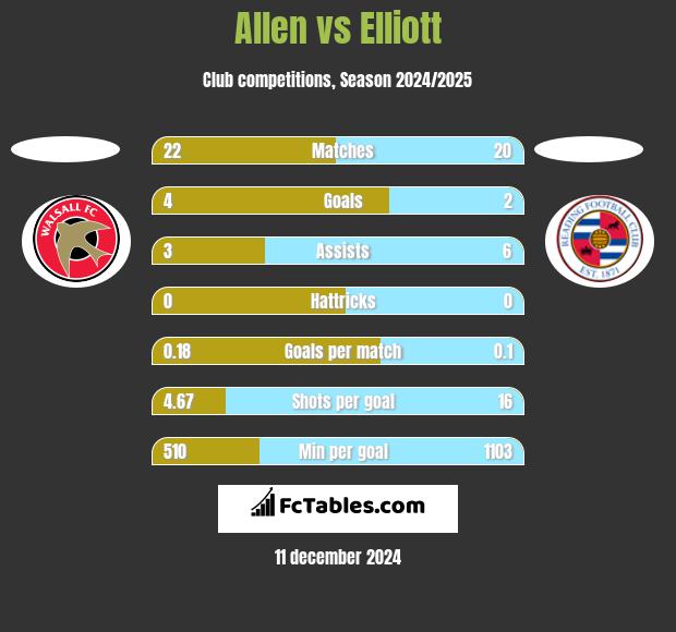 Allen vs Elliott h2h player stats